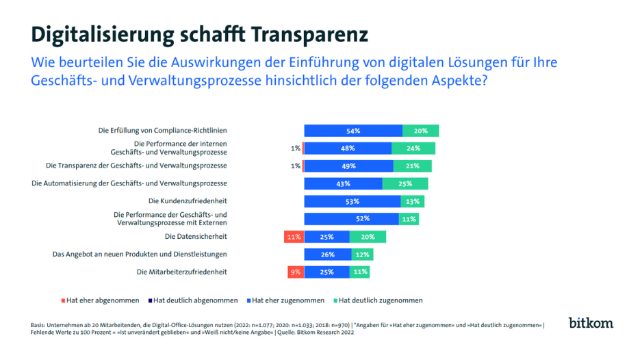 Auszug Bitkom Studie 2022 Digitalisierung schafft Transparenz