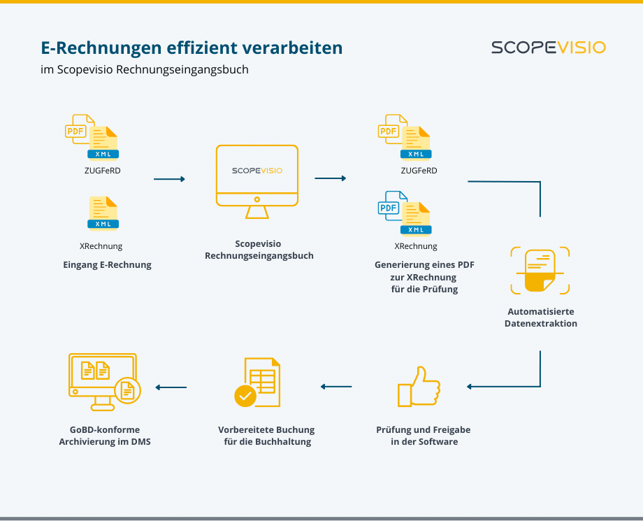 E-Rechnungen verarbeiten mit Scopevisio