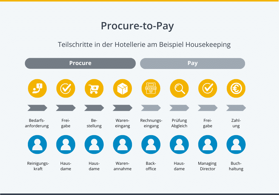 Blog Grafik Procure to Pay Hotellerie