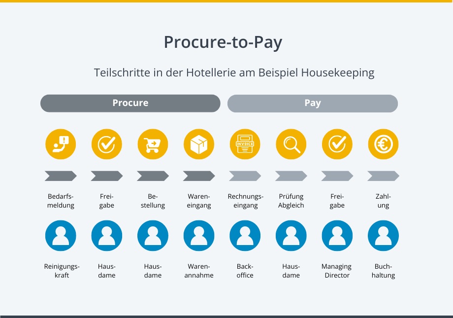 Grafik Procure to Pay Hotellerie