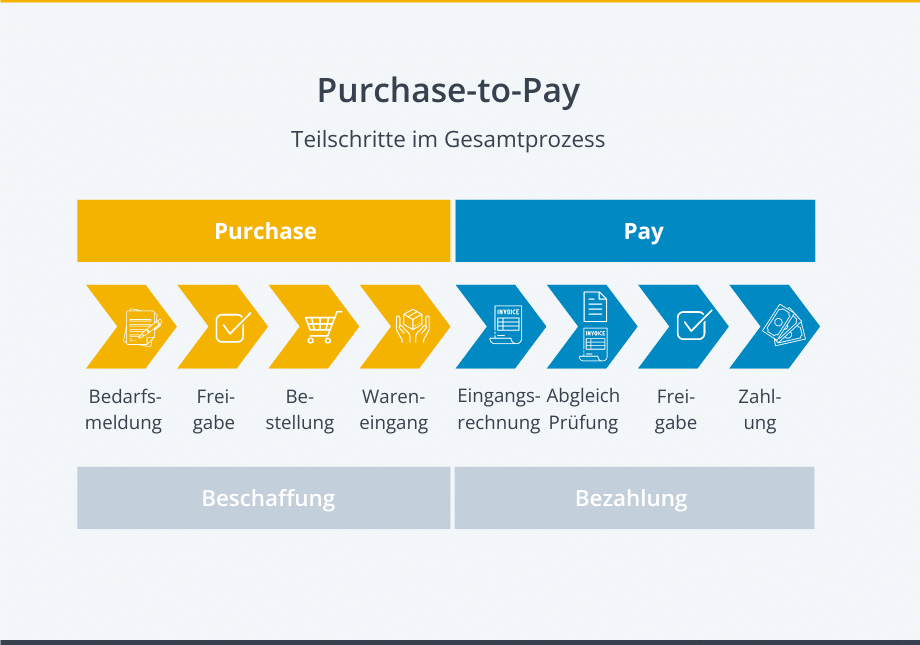 Purchase-to-Pay: Die Teilschritte im Überblick