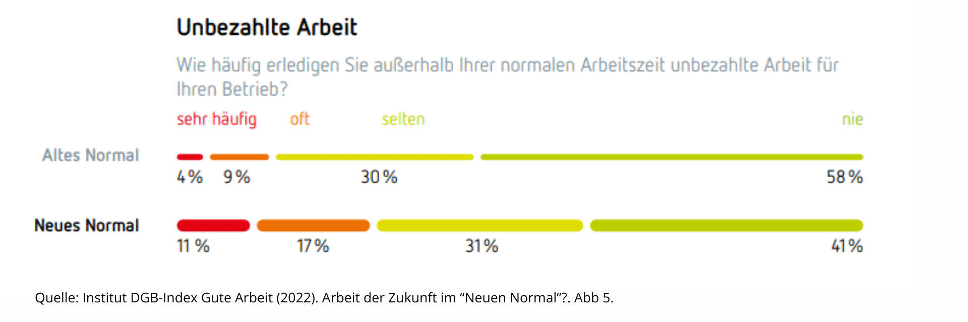 DGB Studie Neues Normal: Hier geben 28 Prozent 
an, dass sie sehr häufig/oft unbezahlt für ihren Betrieb (weiter-)arbeiten. In der Gruppe „Altes Normal“ sind es 13 Prozent.