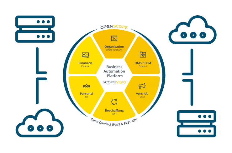 Erläuterung von “Open Scope”, der REST API von Scopevisio.