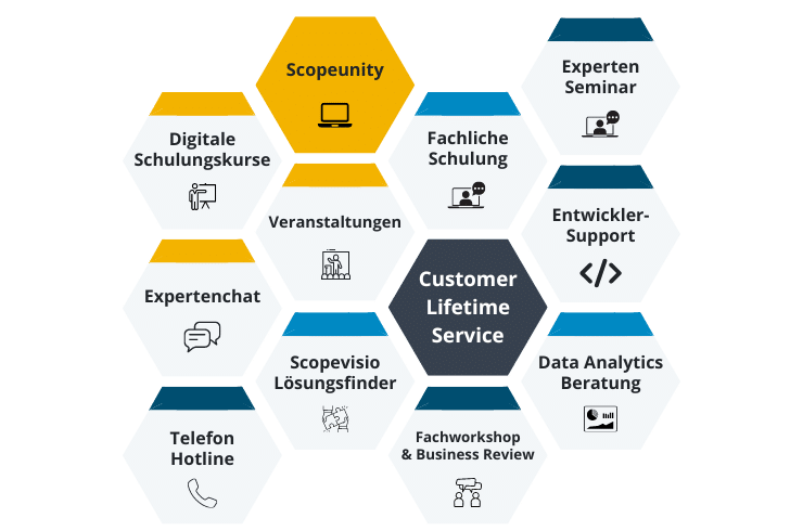 Erläuterung des Leistungsumfangs des Scopevisio Customer Lifetime Services (CLS).