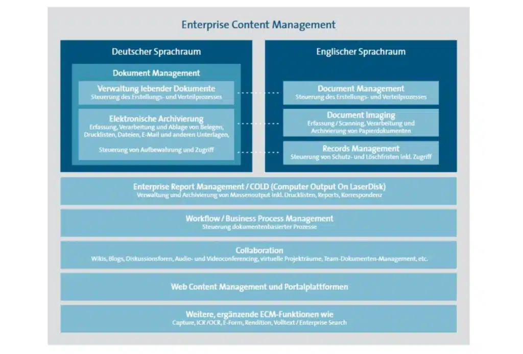 content hub ecm dms